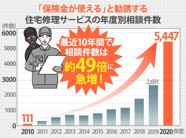 「保険金が使える」と勧誘する住宅修理サービスの年度別相談件数