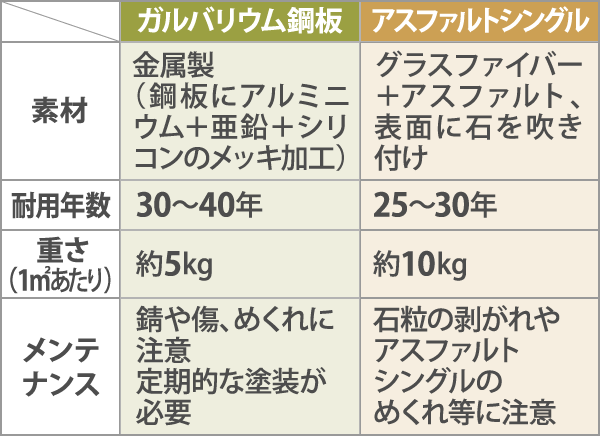 ガルバリウムとアスファルトシングル比較