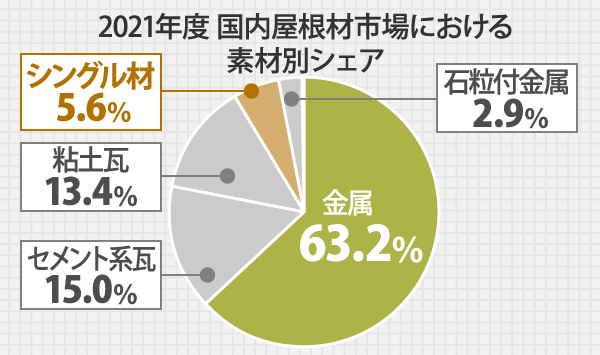 2021年度 国内屋根材市場における素材別シェア