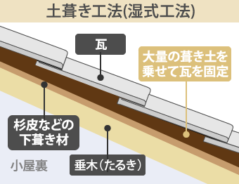 土葺き工法(湿式工法)