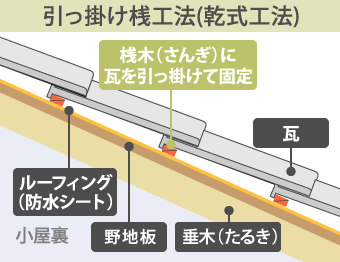 引っ掛け桟工法(乾式工法)