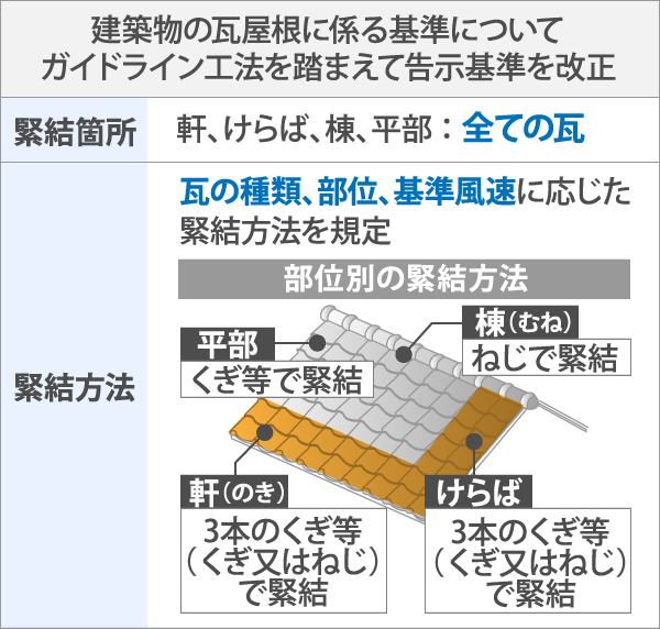 建築物の瓦屋根に係る基準についてガイドライン工法を踏まえて告示基準を改正