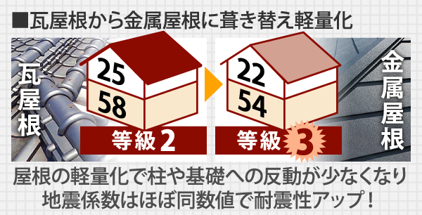 瓦屋根から金属屋根に葺き替え軽量化