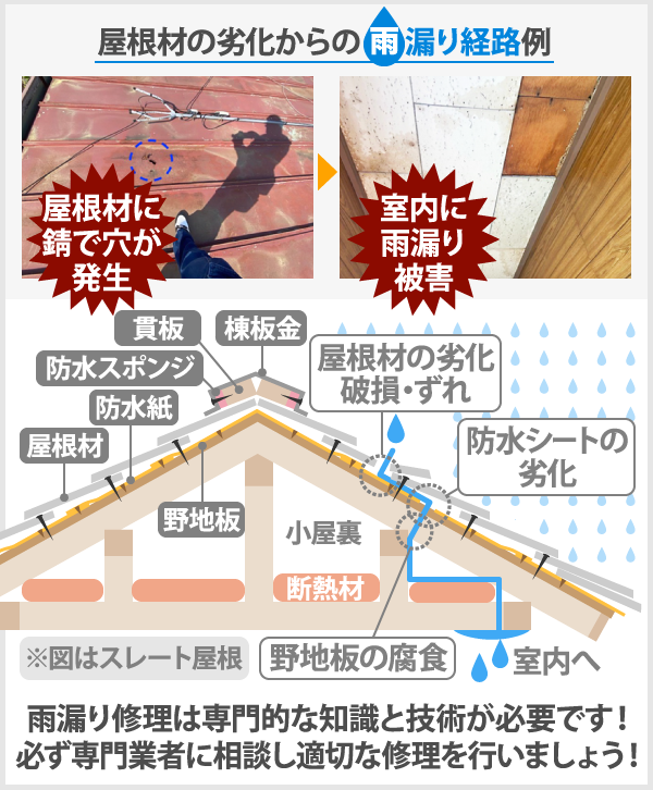 屋根材の劣化からの雨漏り経路例