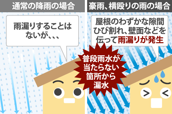 普段雨水が当たらない箇所から漏水するため