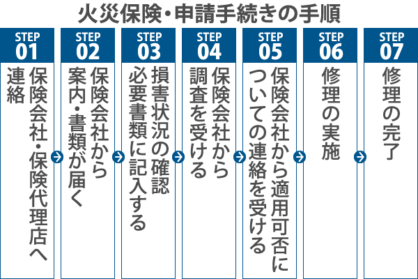 火災保険・申請手続きの手順