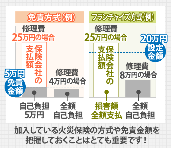 加入している火災保険の方式や免責金額を把握しておくことはとても重要です！