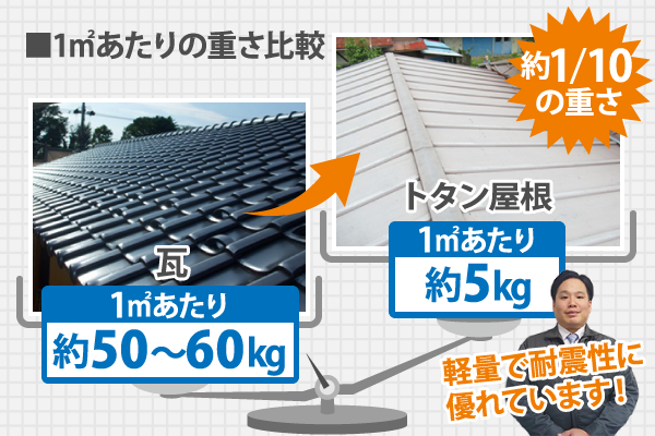 瓦とトタン屋根の1㎡あたりの重さ比較