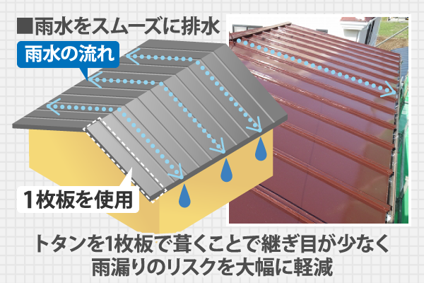 トタン屋根の構造により雨水をスムーズに排水