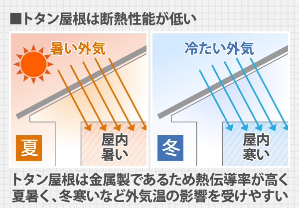 トタン屋根は金属製であるため熱伝導率が高く夏暑く、冬寒いなど外気温の影響を受けやすい