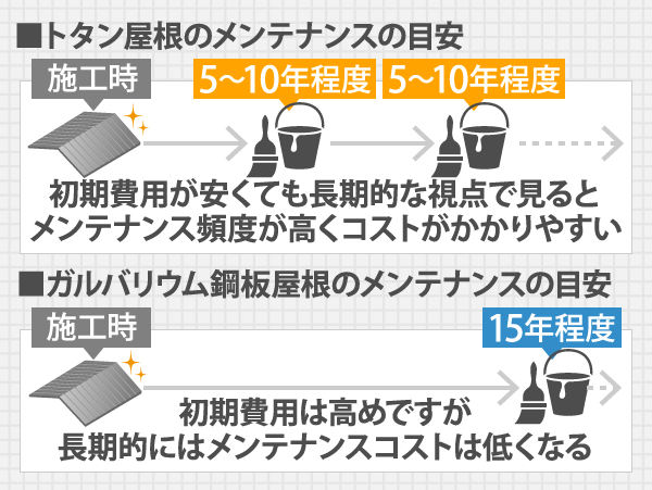 トタン屋根のメンテナンスの目安とガルバリウム鋼板屋根のメンテナンス目安を比較