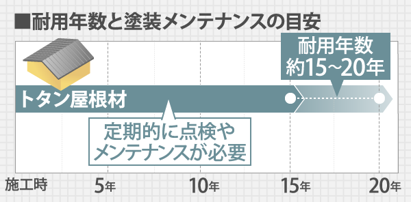 耐用年数と塗装メンテナンスの目安