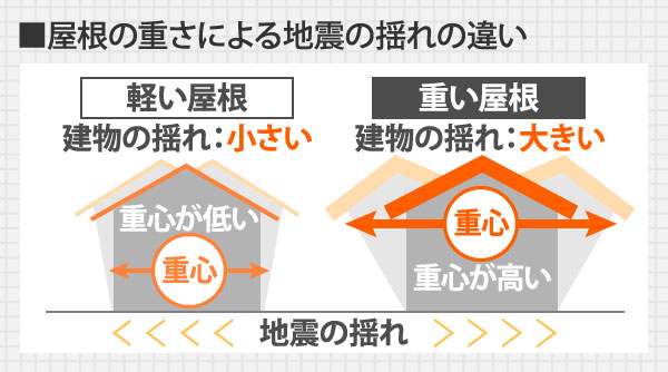 屋根の重さによる地震の揺れの違い