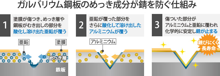 ガルバリウム鋼板のめっき成分が錆を防ぐ仕組み