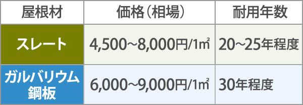 価格と耐用年数の比較