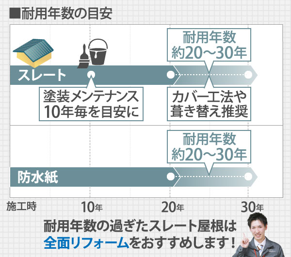 耐用年数の過ぎたスレート屋根は全面リフォームをおすすめします！