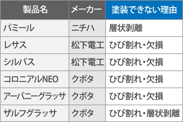 補修や塗装出来ない、おすすめできない代表的なスレート屋根材