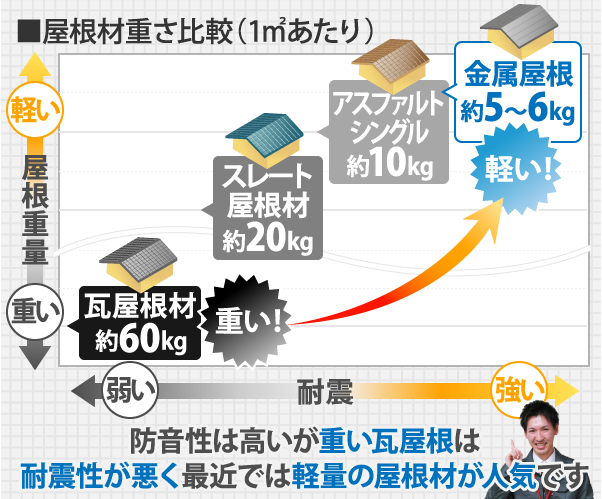 防音性は高いが重い瓦屋根は耐震性が悪く最近では軽量の屋根材が人気です