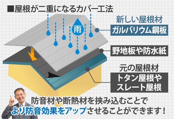 防音材や断熱材を挟み込むことでより防音効果をアップさせることができます！