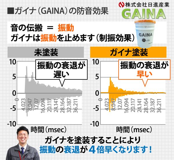 ガイナ（GAINA）の防音効果