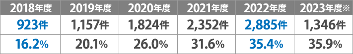 点検商法の相談件数と屋根工事の占める割合