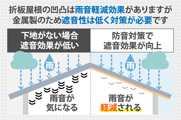 折板屋根の凹凸は雨音軽減効果がありますが金属製のため遮音性は低く対策が必要です