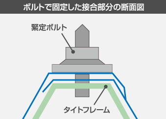 ボルトで固定した接合部分の断面図