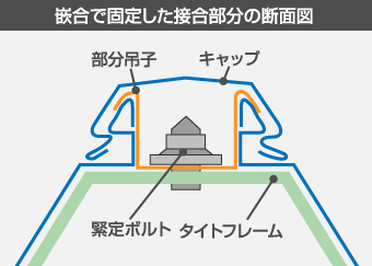 嵌合で固定した接合部分の断面図