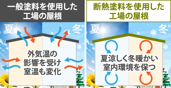 断熱塗料を使用した工場の効果