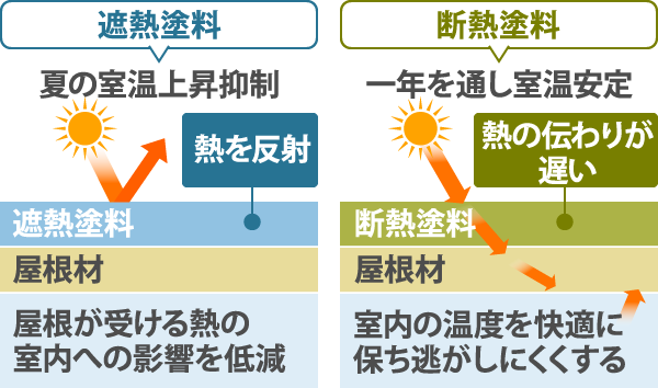 遮熱塗料と断熱塗料の違い