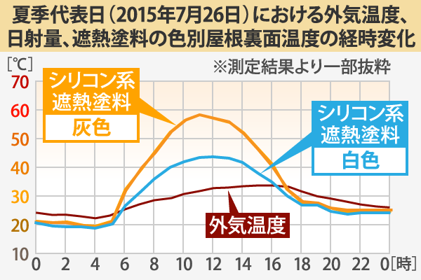 夏季代表日（2015年7月26日）における外気温度、日射量、遮熱塗料の色別屋根裏面温度の経時変化