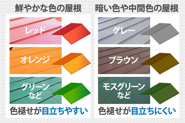 鮮やかな色の屋根と暗い色や中間色の屋根の色褪せの違い