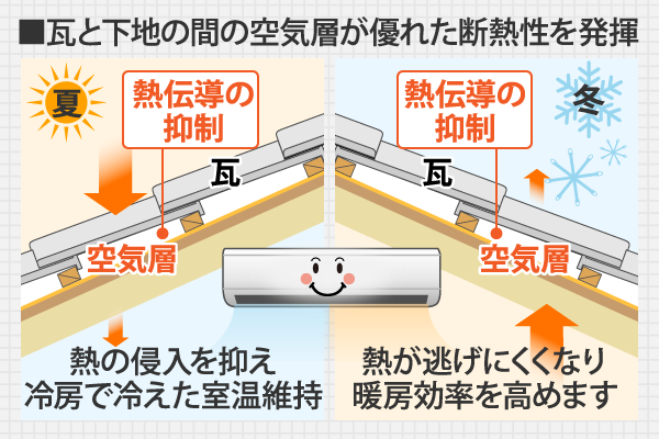 瓦と下地の間の空気層が優れた断熱性を発揮