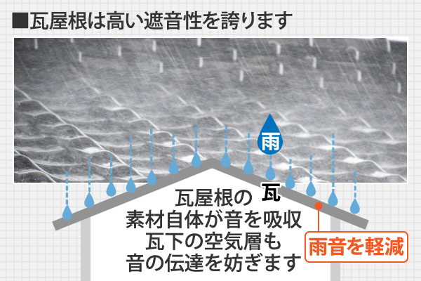 瓦屋根は高い遮音性を誇ります