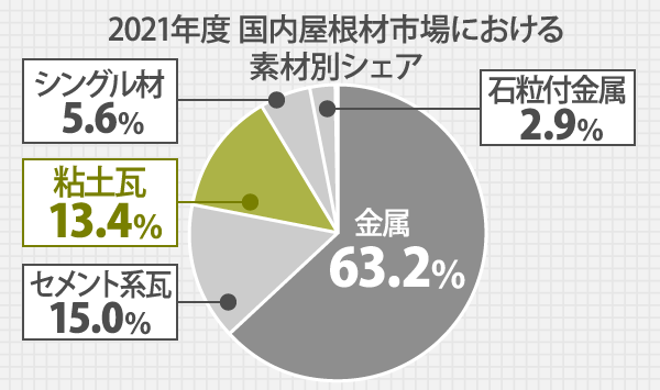 2021年度 国内屋根材市場における素材別シェア