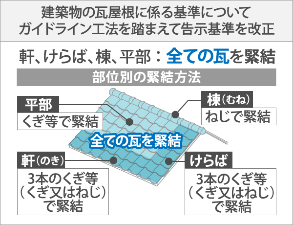 建築物の瓦屋根に係る基準についてガイドライン工法を踏まえて告示基準を改正