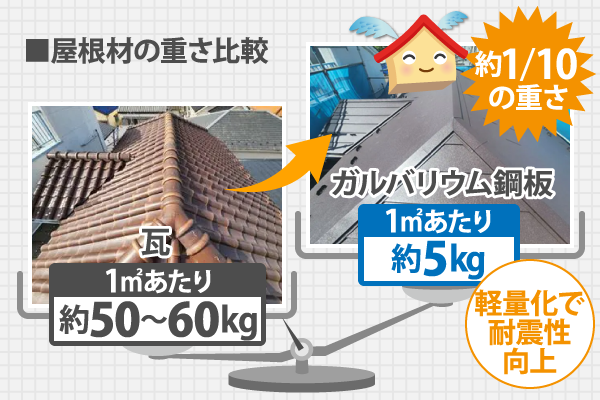 屋根材の重さ比較