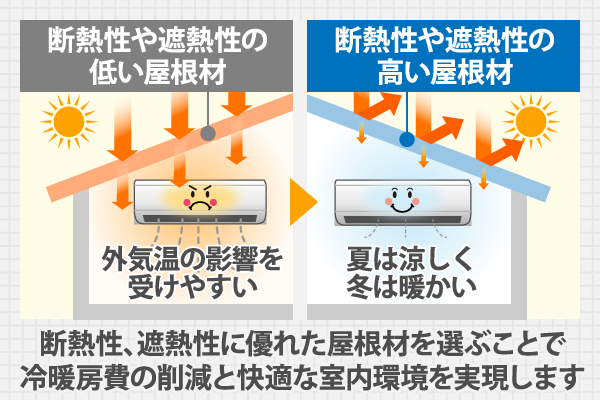 断熱性、遮熱性に優れた屋根材を選ぶことで冷暖房費の削減と快適な室内環境を実現します