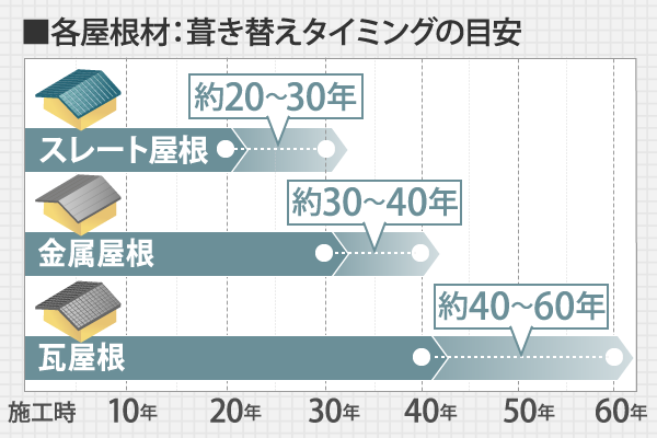 各屋根材：葺き替えタイミングの目安