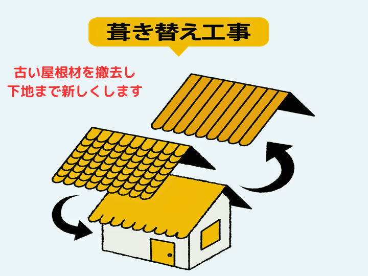 古い屋根材を撤去し、下地まで新しくします