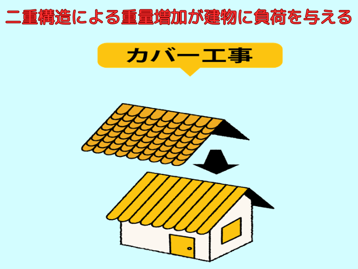 二重構造による重量増加が建物に負荷を与える