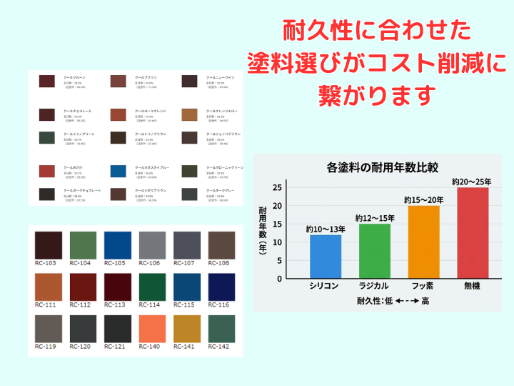 耐久性に合わせた塗料選びが コスト削減に繋がります