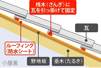 瓦の固定方法