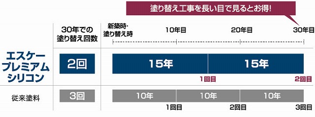 プレミアムシリコンの塗り替えサイクルの目安