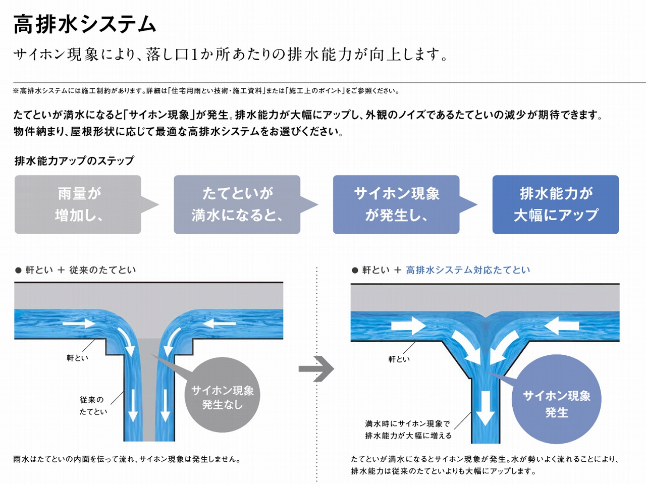 サイホンシステムの解説