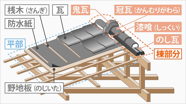 瓦屋根の構造