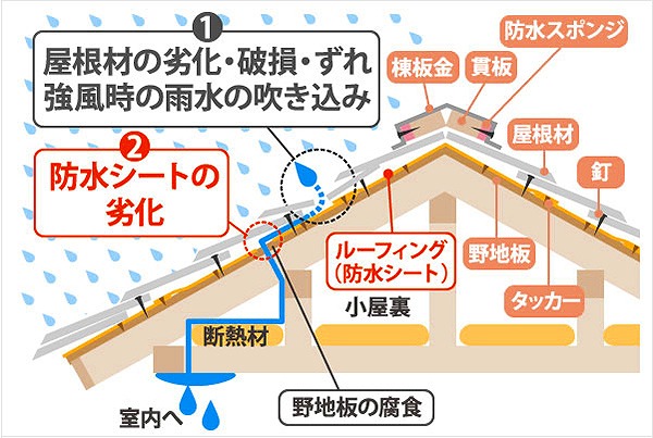 防水シートの説明図