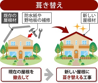 屋根の葺き替え工事