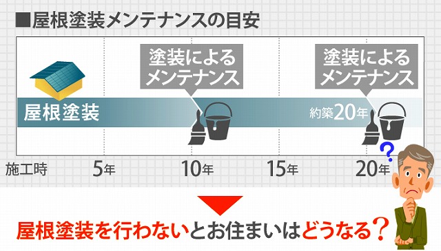 モニエル瓦のメンテナンススパン