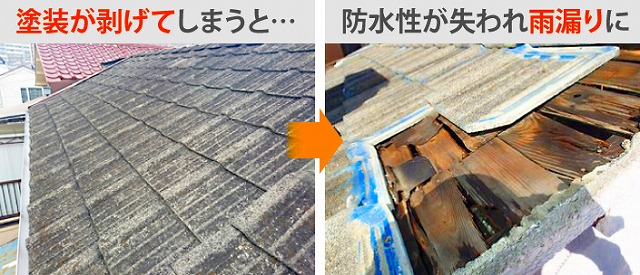 屋根塗装を行わないと雨漏りのリスクが高くなります